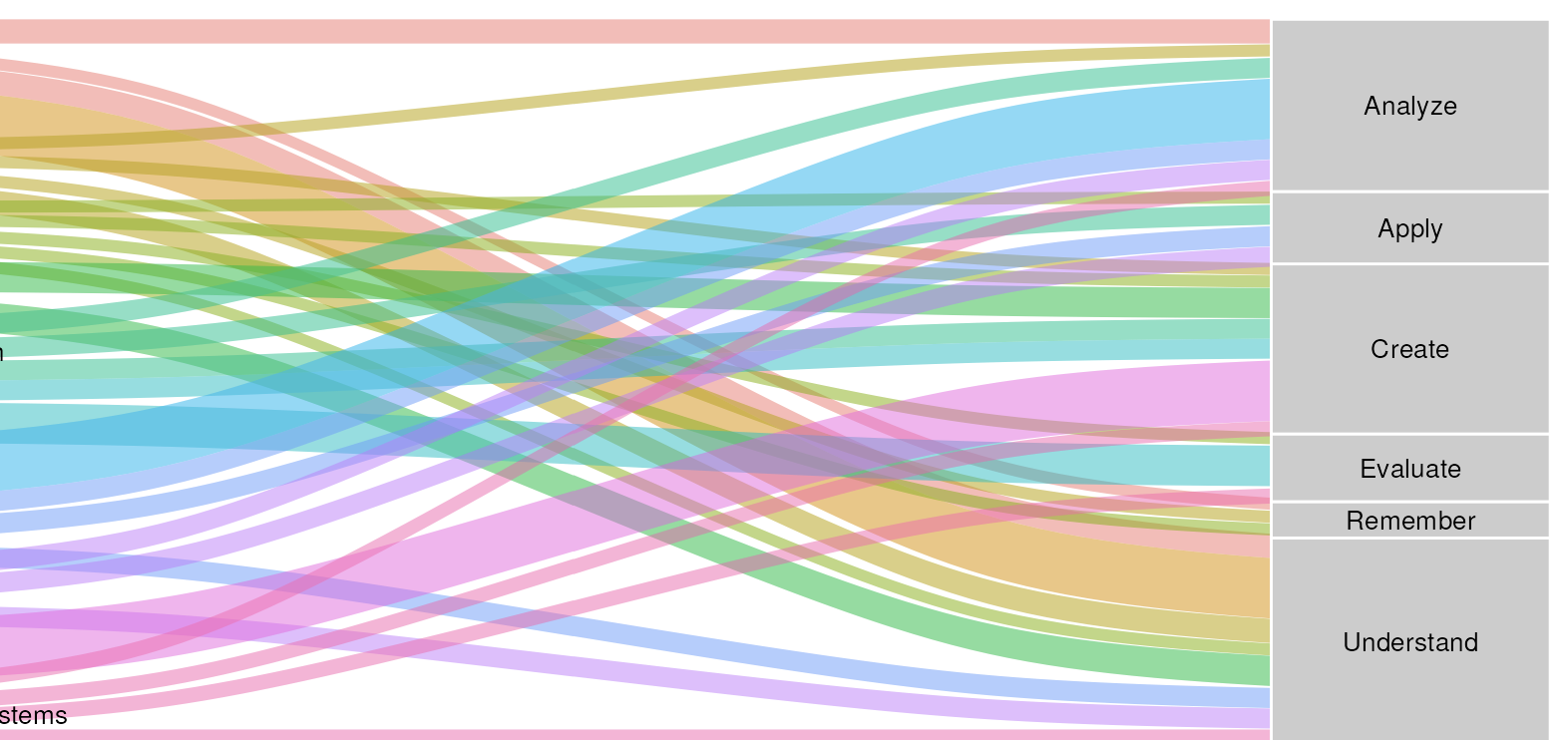 Cognitive taxonomy Sankey diagram mapping courses to Bloom's levels: Analyze, Apply, Create, Evaluate, Remember, Understand