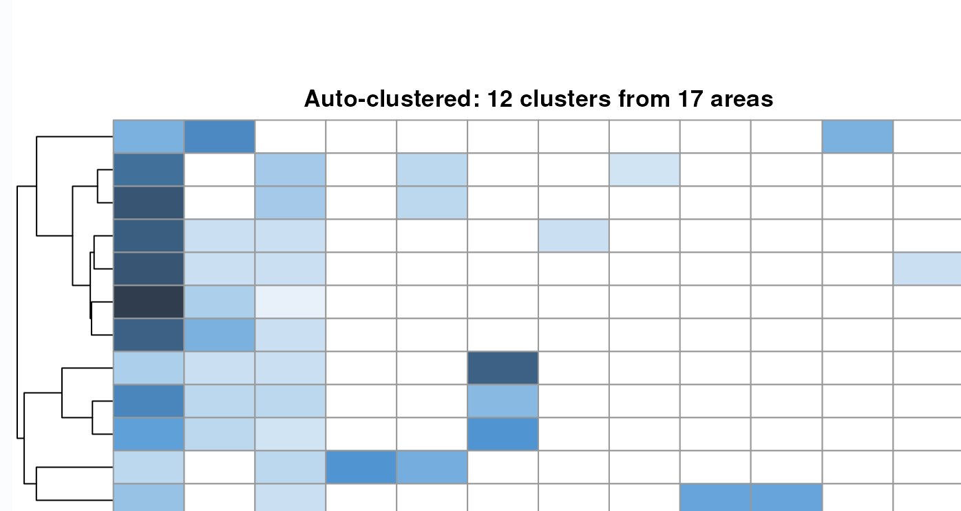 Curriculum coverage heatmap showing auto-clustered analysis of 12 clusters from 17 areas in Curriculum Assist